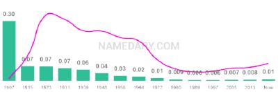 The popularity and usage trend of the name Hugh Over Time