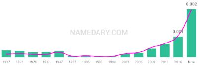 The popularity and usage trend of the name Hughie Over Time