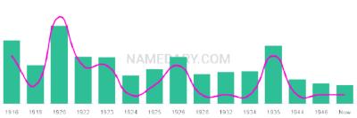 The popularity and usage trend of the name Hulen Over Time