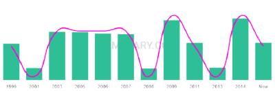 The popularity and usage trend of the name Humnah Over Time