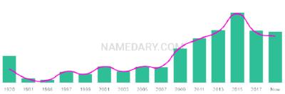 The popularity and usage trend of the name Humphrey Over Time