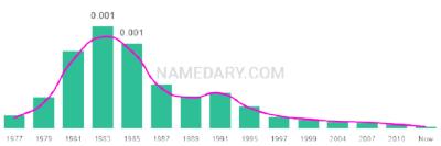 The popularity and usage trend of the name Hung Over Time
