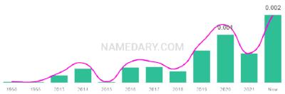 The popularity and usage trend of the name Huntley Over Time