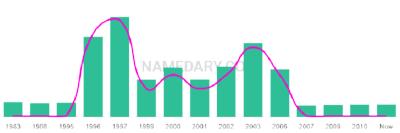 The popularity and usage trend of the name Hussan Over Time