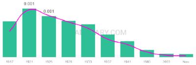 The popularity and usage trend of the name Huston Over Time