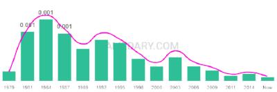The popularity and usage trend of the name Huy Over Time