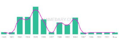 The popularity and usage trend of the name Huyen Over Time