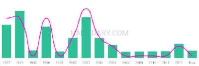 The popularity and usage trend of the name Hyun Over Time