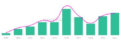 The popularity and usage trend of the name Iasmina Over Time
