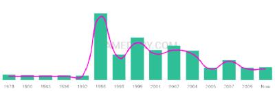 The popularity and usage trend of the name Ibrar Over Time