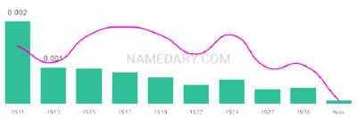 The popularity and usage trend of the name Icie Over Time