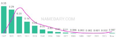 The popularity and usage trend of the name Ida Over Time