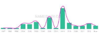 The popularity and usage trend of the name Iden Over Time
