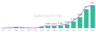 The popularity and usage trend of the name Idris Over Time