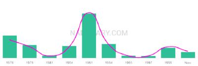 The popularity and usage trend of the name Ieasha Over Time