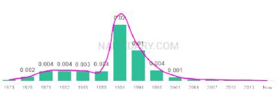 The popularity and usage trend of the name Iesha Over Time
