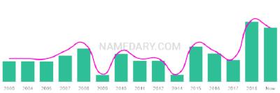 The popularity and usage trend of the name Iggy Over Time