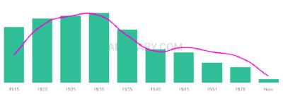 The popularity and usage trend of the name Ignacia Over Time