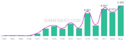The popularity and usage trend of the name Ignacy Over Time
