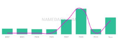 The popularity and usage trend of the name Ihab Over Time