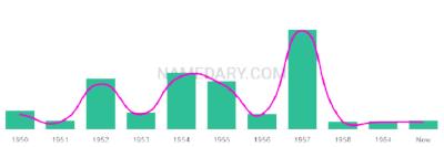 The popularity and usage trend of the name Ihor Over Time