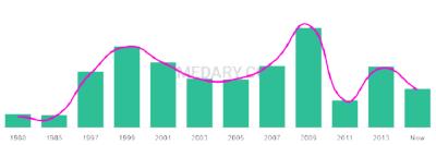The popularity and usage trend of the name Ijaz Over Time