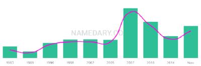 The popularity and usage trend of the name Ijeoma Over Time