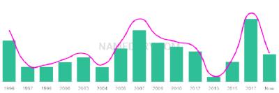 The popularity and usage trend of the name Ikechukwu Over Time