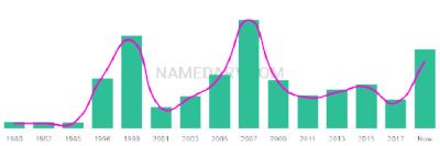 The popularity and usage trend of the name Ikenna Over Time
