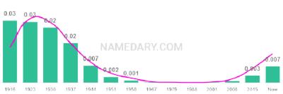 The popularity and usage trend of the name Ila Over Time