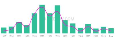 The popularity and usage trend of the name Ilario Over Time