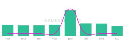 The popularity and usage trend of the name Ildiko Over Time