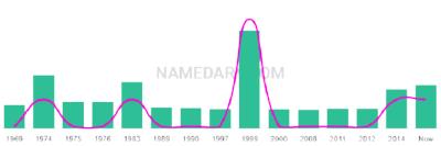 The popularity and usage trend of the name Ilija Over Time