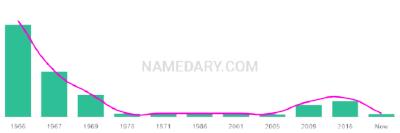 The popularity and usage trend of the name Illya Over Time