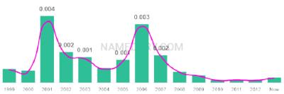 The popularity and usage trend of the name Imanol Over Time