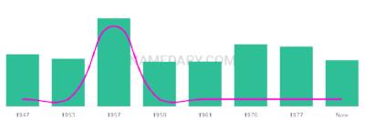 The popularity and usage trend of the name Imants Over Time