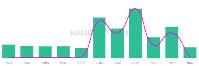 The popularity and usage trend of the name Imen Over Time