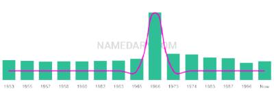 The popularity and usage trend of the name Immacolata Over Time