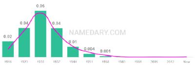 The popularity and usage trend of the name Imogene Over Time