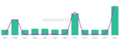 The popularity and usage trend of the name Imre Over Time