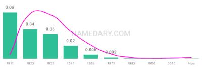 The popularity and usage trend of the name Ina Over Time