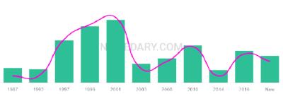 The popularity and usage trend of the name Inder Over Time