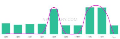 The popularity and usage trend of the name Inderdeep Over Time
