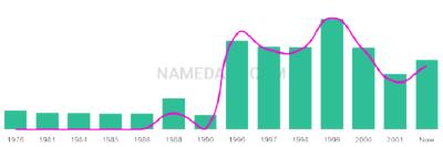 The popularity and usage trend of the name Inderpal Over Time