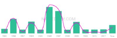 The popularity and usage trend of the name Inderveer Over Time