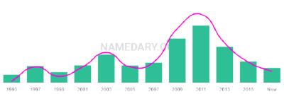 The popularity and usage trend of the name Indiah Over Time