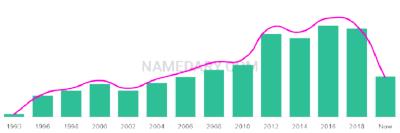 The popularity and usage trend of the name Indianna Over Time