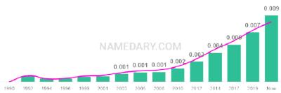 The popularity and usage trend of the name Indigo Over Time