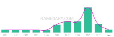 The popularity and usage trend of the name Indio Over Time