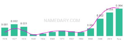 The popularity and usage trend of the name Ines Over Time